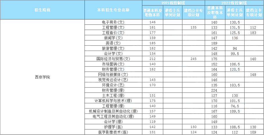 2021-2022西京学院专升本招生人数及录取分数线