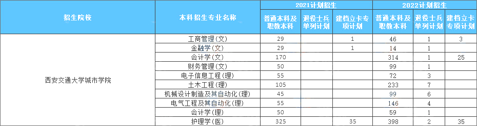 2021-2022西安交通大学城市学院专升本招生人数及录取分数线