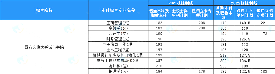 2021-2022西安交通大学城市学院专升本招生人数及录取分数线