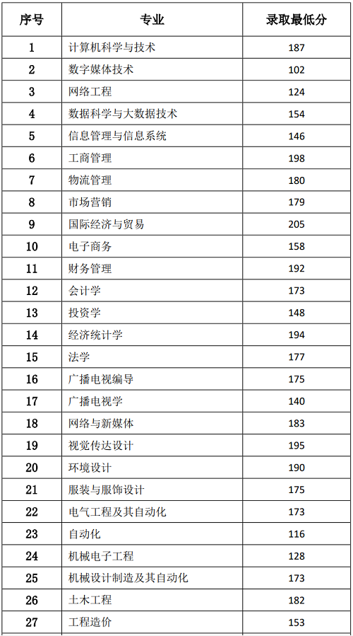 2023年郑州经贸学院专升本录取分数线预测