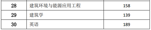 2023年郑州经贸学院专升本录取分数线预测