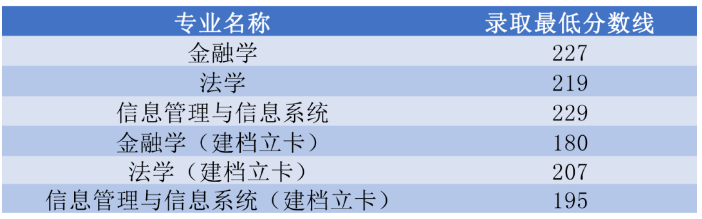 2023年河南财经政法大学专升本录取分数线预测