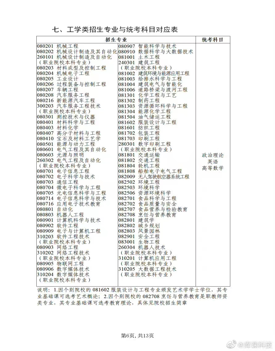 2023年广东专升本各专业公共课及专业课考试科目汇总