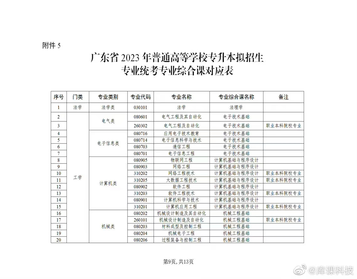 2023年广东专升本专业综合课考试科目汇总(统考)