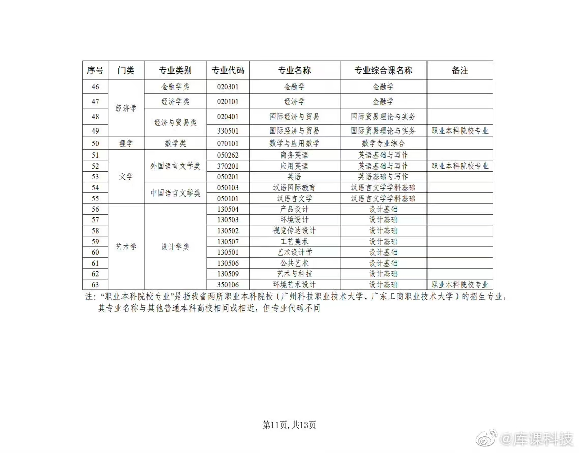 2023年广东专升本专业综合课考试科目汇总(统考)