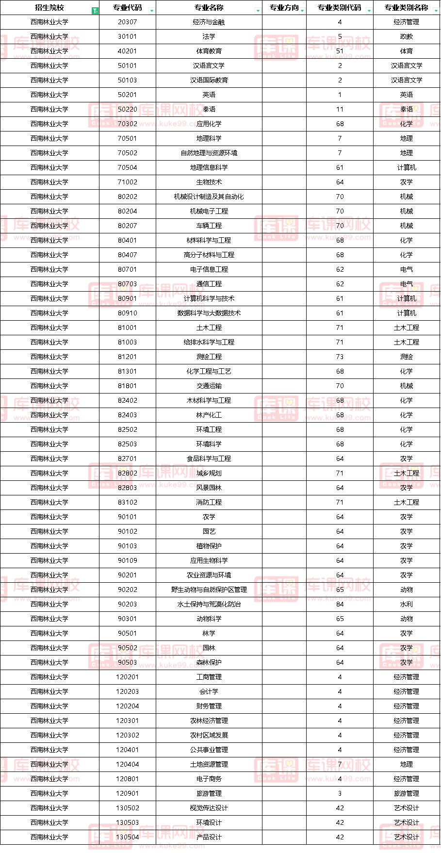 2023年西南林业大学专升本招生专业