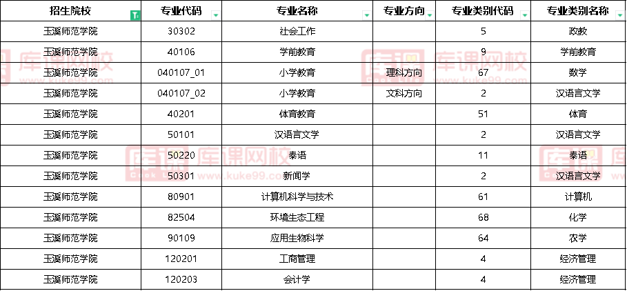 2023年玉溪师范学院专升本招生专业