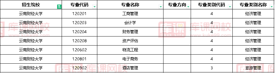 2023年云南财经大学专升本招生专业