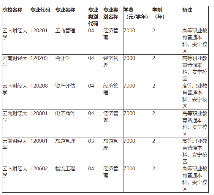 2023年云南财经大学专升本招生专业