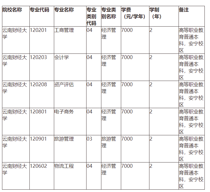 2022年云南财经大学专升本招生专业