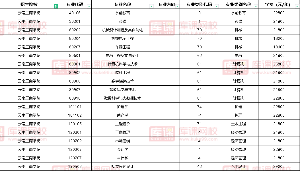 2023年云南工商学院专升本专业