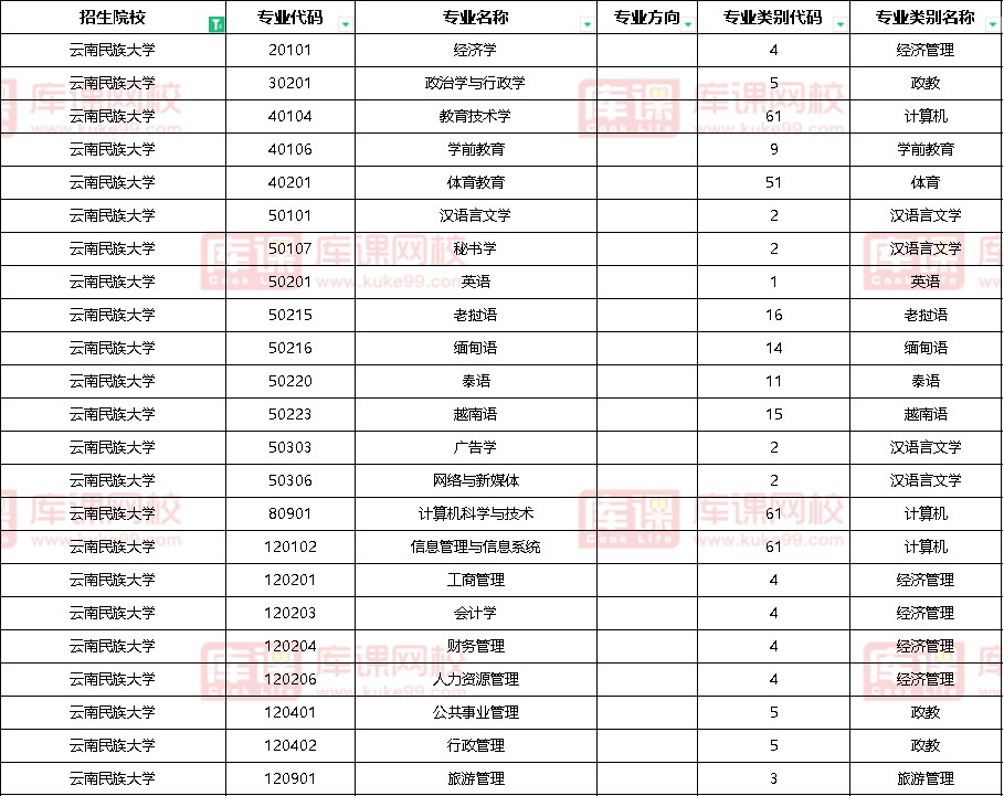 2023年云南民族大学专升本专业