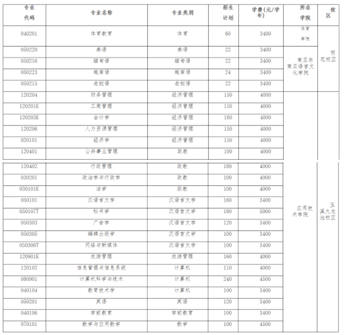 2023年云南民族大学专升本专业