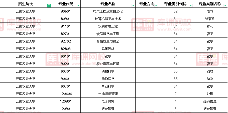 2023年云南农业大学专升本分数线