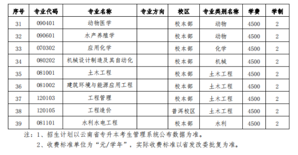 2023年云南农业大学专升本专业
