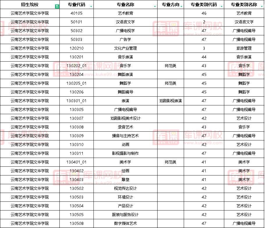 2023年云南艺术学院文华学院专升本招生专业