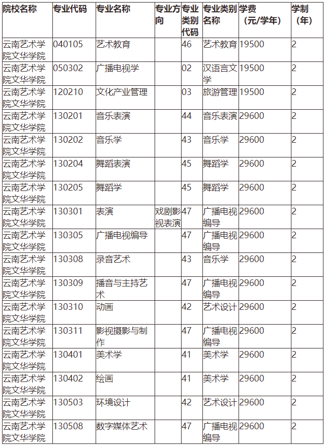 2023年云南艺术学院文华学院专升本招生专业