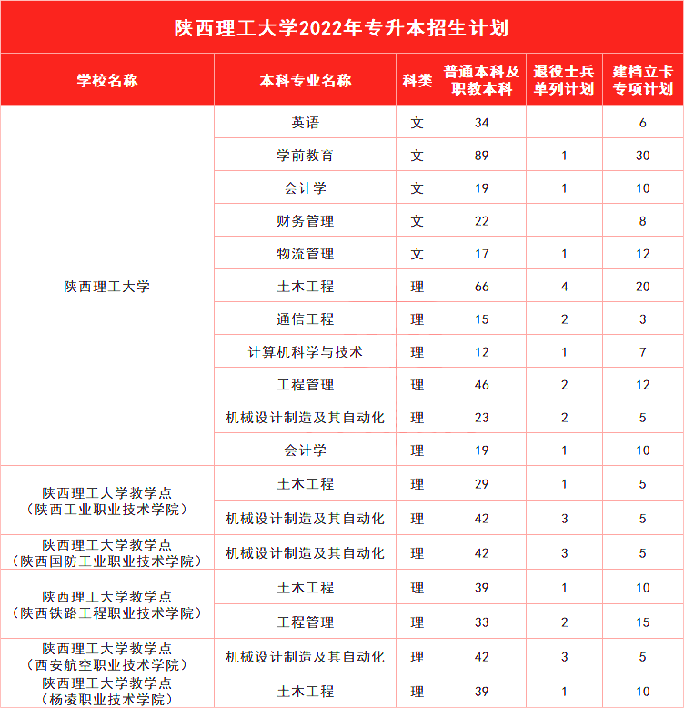 陕西理工大学专升本往年录取分数线高吗?