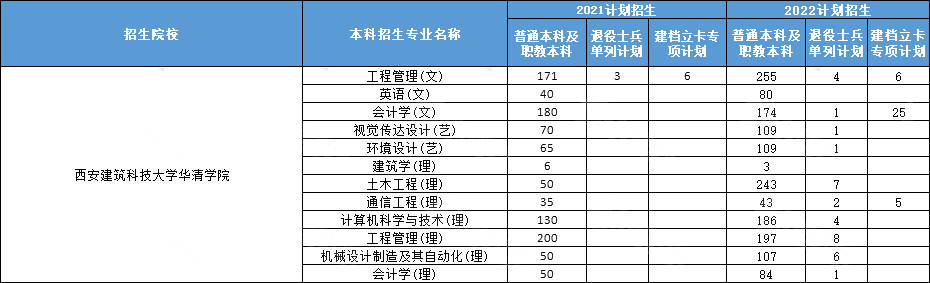 2021-2022西安建筑科技大学华清学院专升本招生人数及录取分数线汇总