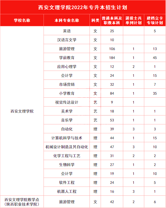 西安文理学院专升本往年录取分数线高吗?