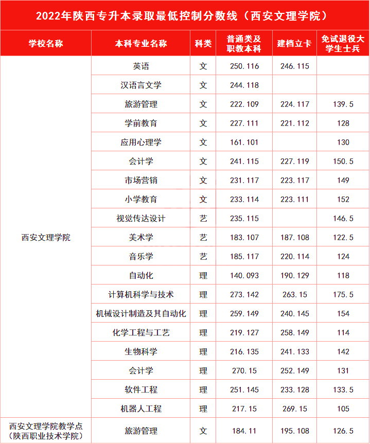 西安文理学院专升本往年录取分数线高吗?