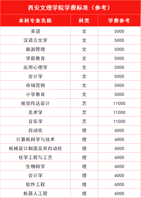 西安文理学院专升本往年录取分数线高吗?