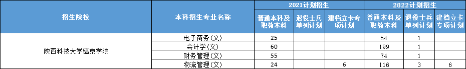 2021-2022陕西科技大学镐京学院专升本招生人数及录取分数线汇总