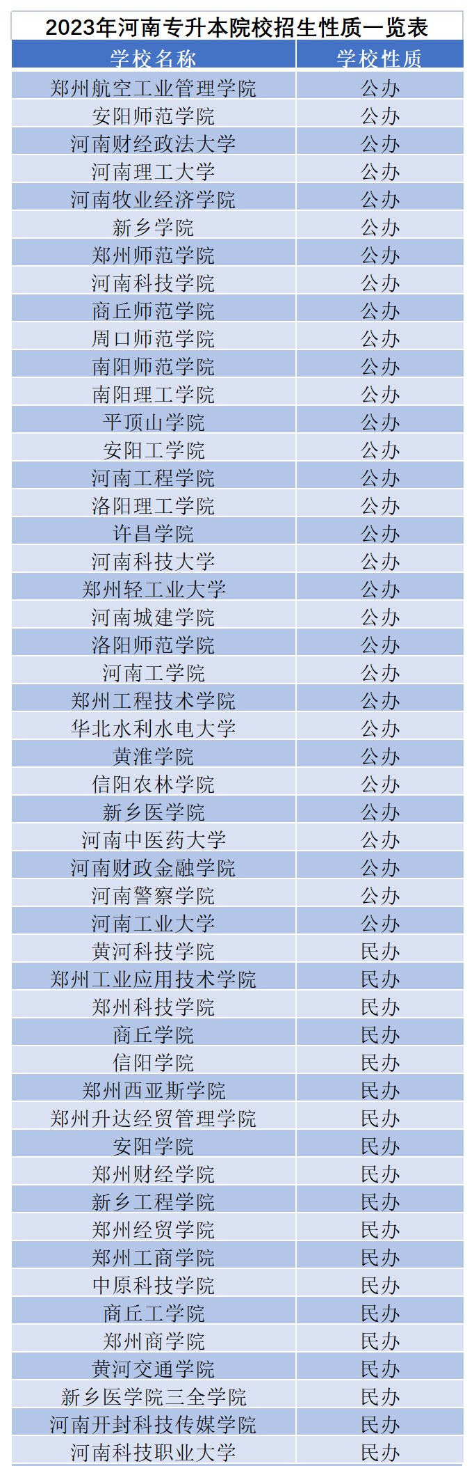 2023年河南专升本已公布数据信息