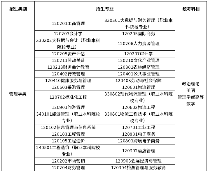 2023年广东专升本管理学类专业考试科目