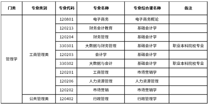 2023年广东专升本管理学类专业考试科目