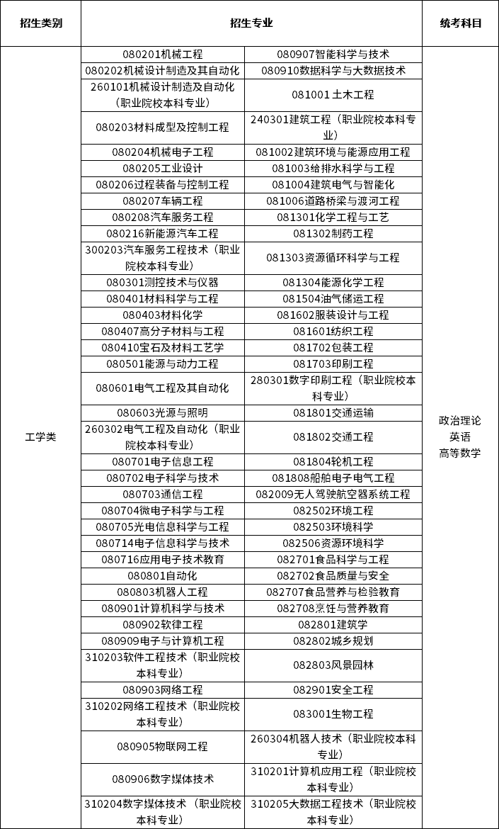 2023年广东专升本工学类专业考试科目