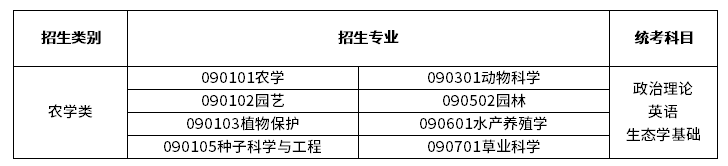 2023年广东专升本农学类专业考试科目