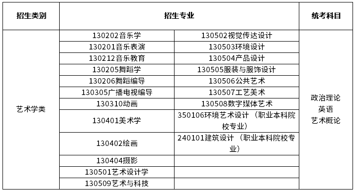 2023年广东专升本艺术学类专业考试科目