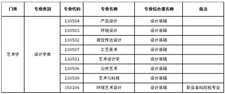 2023年广东专升本艺术学类专业考试科目