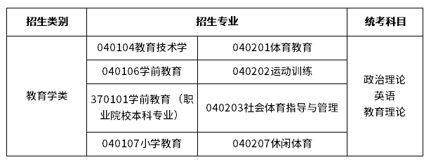2023年广东专升本教育学类专业考试科目