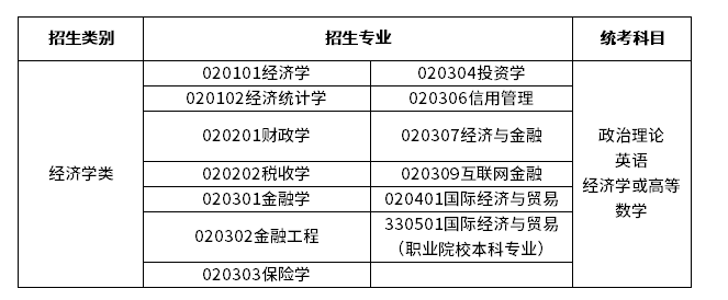 2023年广东专升本经济学类专业考试科目
