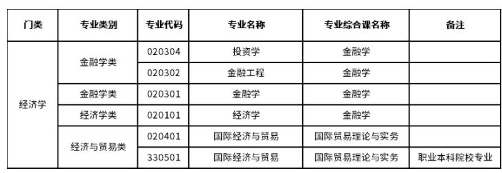 2023年广东专升本经济学类专业考试科目