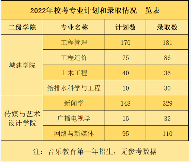 广州华立学院2023年专升本校考专业考试时间及参考教材
