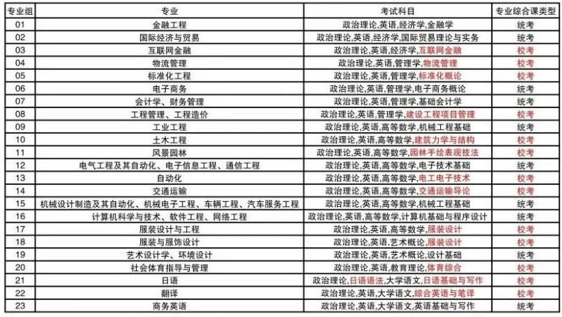2023年广东理工学院专升本专业综合考试科目