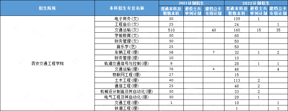 2021-2022西安交通工程学院专升本招生人数及录取分数线