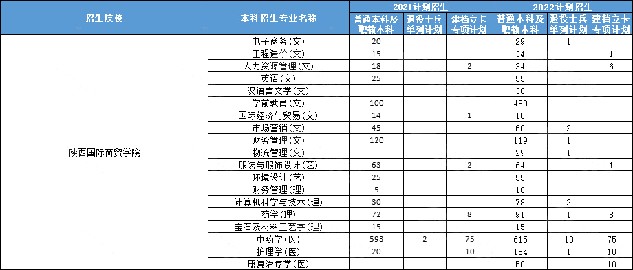 2021-2022 陕西国际商贸学院专升本招生人数及录取分数线