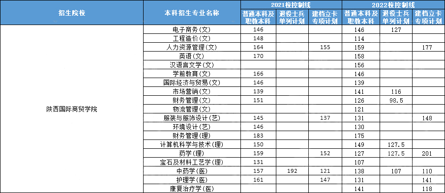 2021-2022 陕西国际商贸学院专升本招生人数及录取分数线