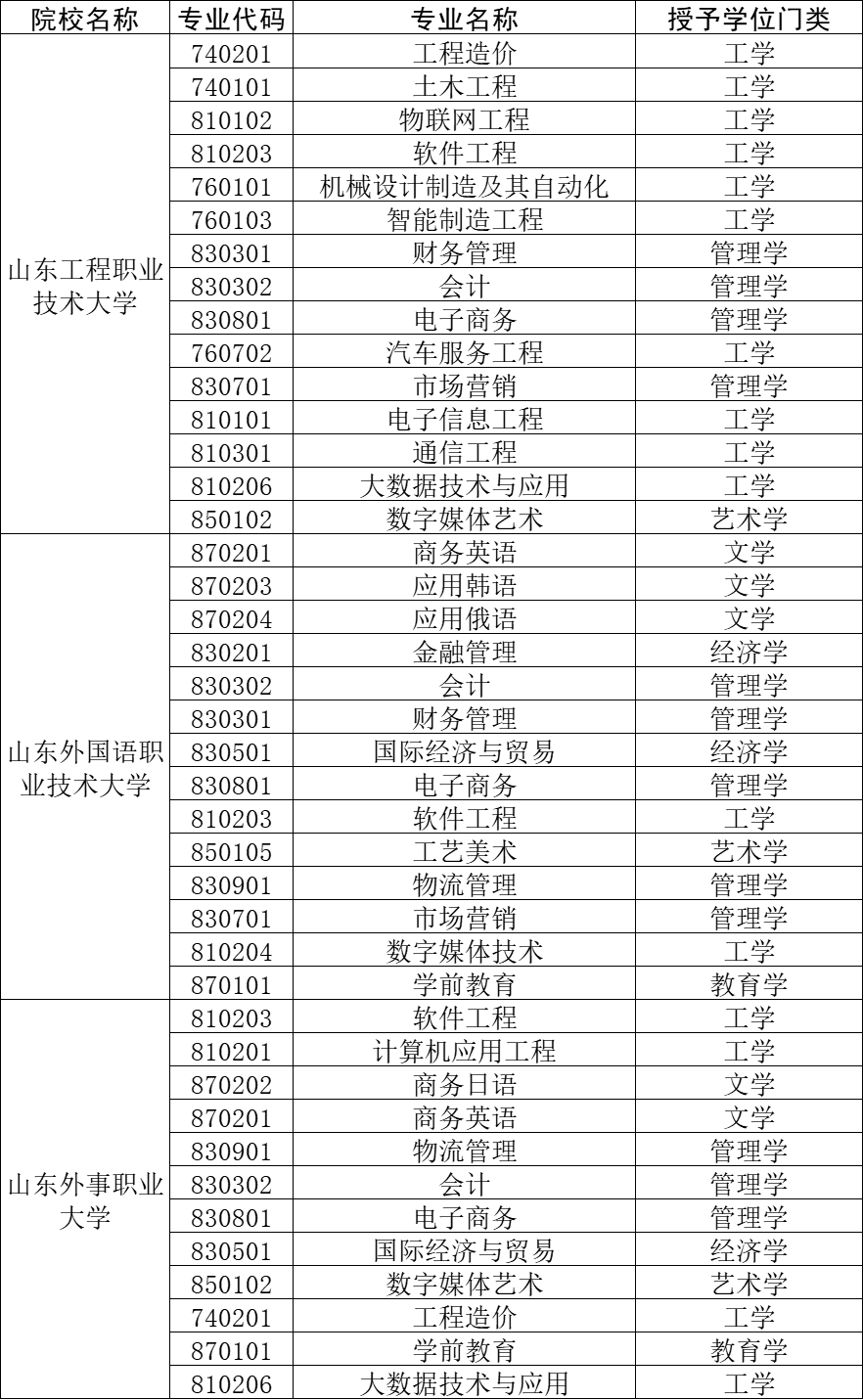 山东省2022年学士学位授予单位增列结果公示