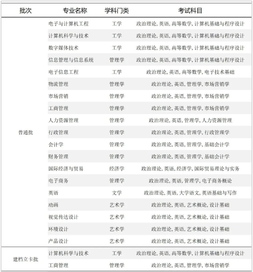 2023年广州软件学院专升本招生专业