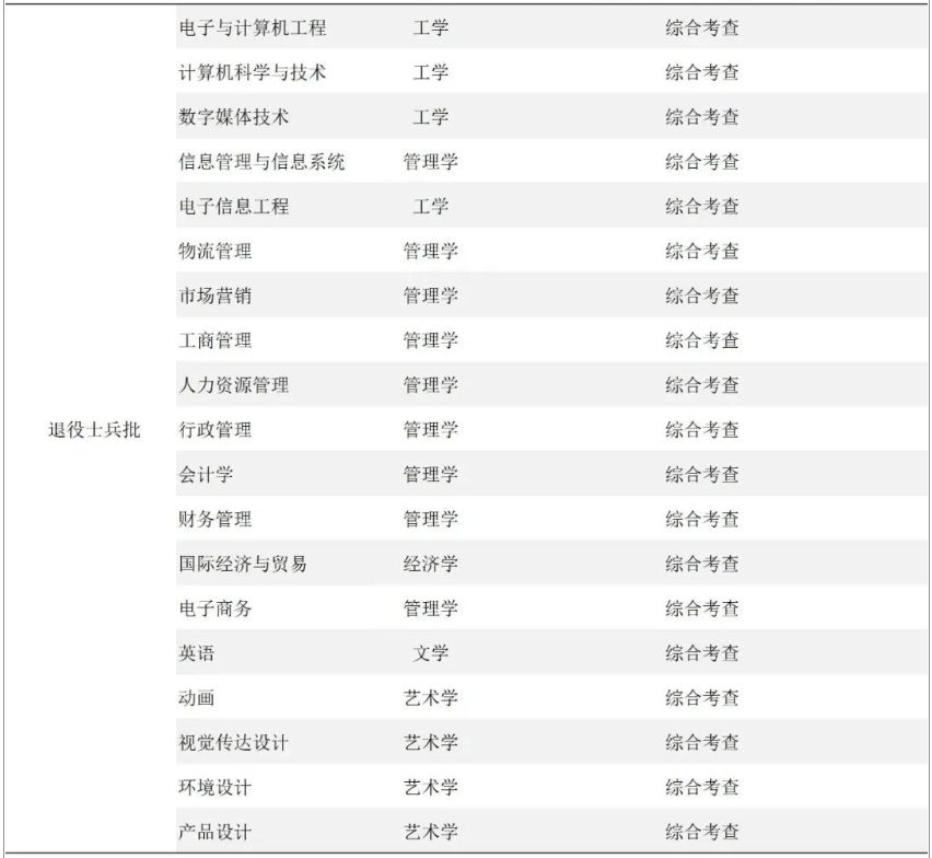 2023年广州软件学院专升本招生专业