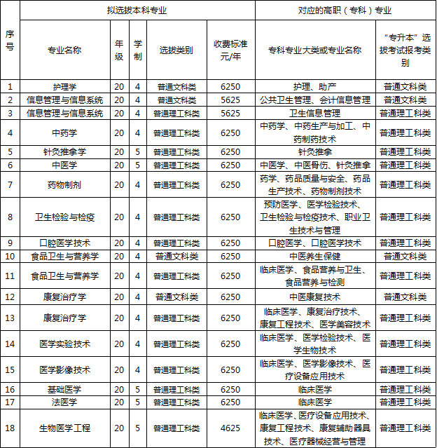 重庆医科大学招收专升本的学生吗