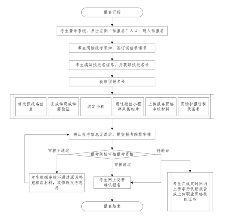 2023专升本报名时间及流程