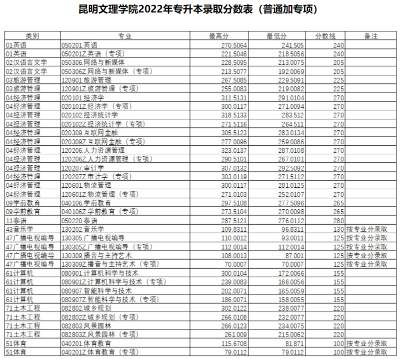 昆明文理学院2022年专升本录取分数表(普通加专项)