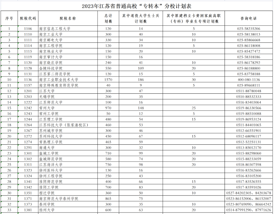 2023年江苏专转本公办院校有哪些