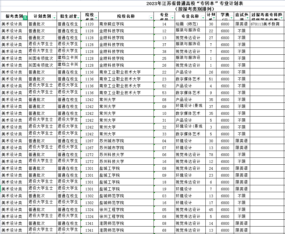 2023年江苏专转本美术设计类可以报考哪些学校